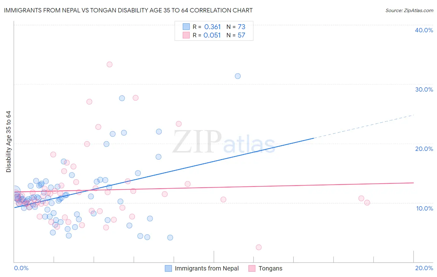 Immigrants from Nepal vs Tongan Disability Age 35 to 64