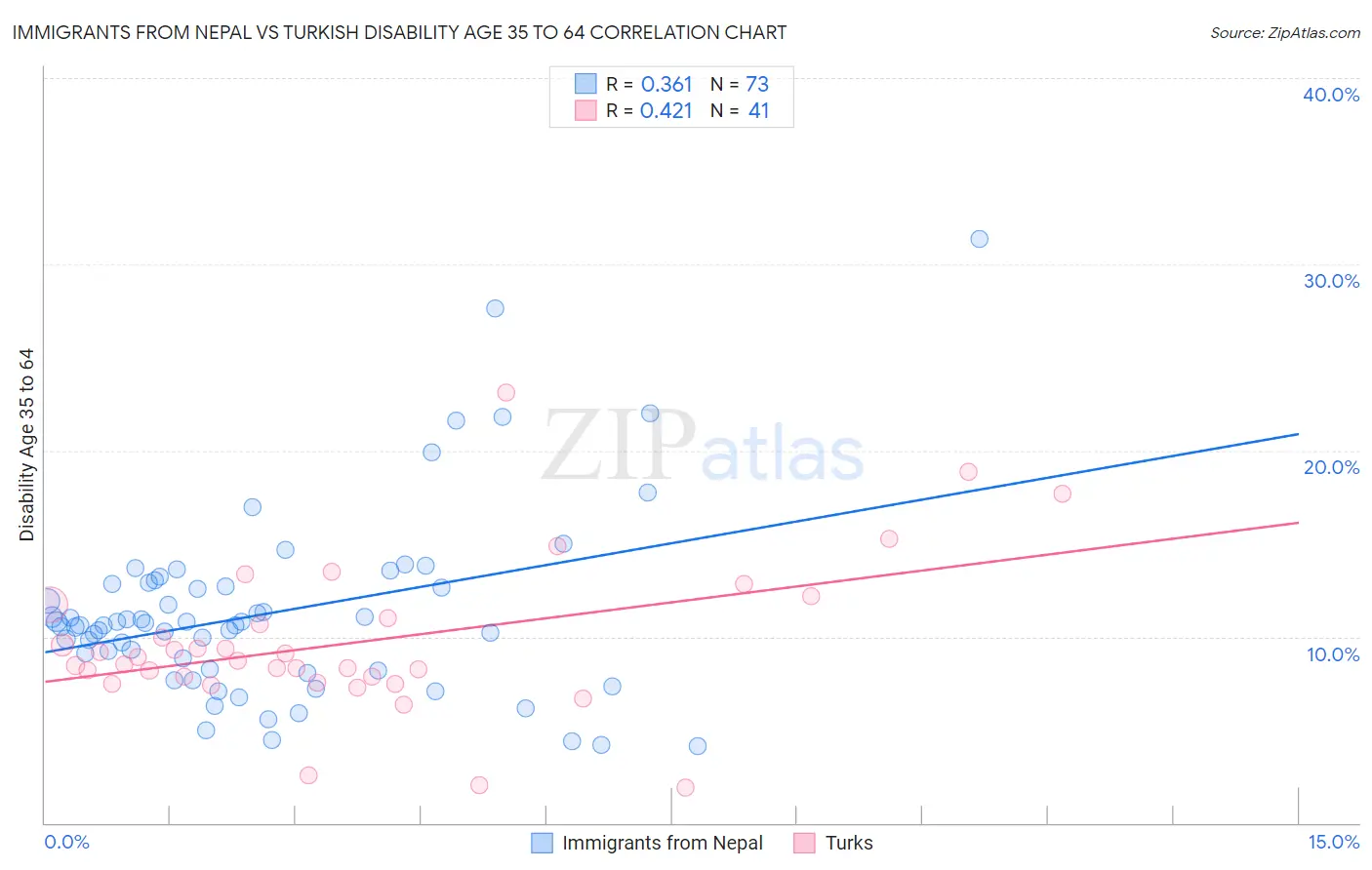 Immigrants from Nepal vs Turkish Disability Age 35 to 64