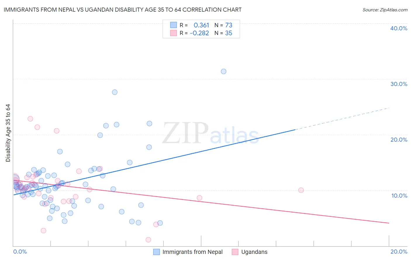 Immigrants from Nepal vs Ugandan Disability Age 35 to 64