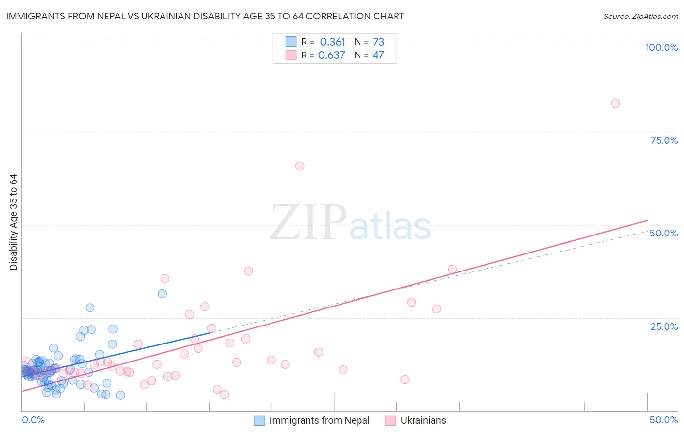 Immigrants from Nepal vs Ukrainian Disability Age 35 to 64