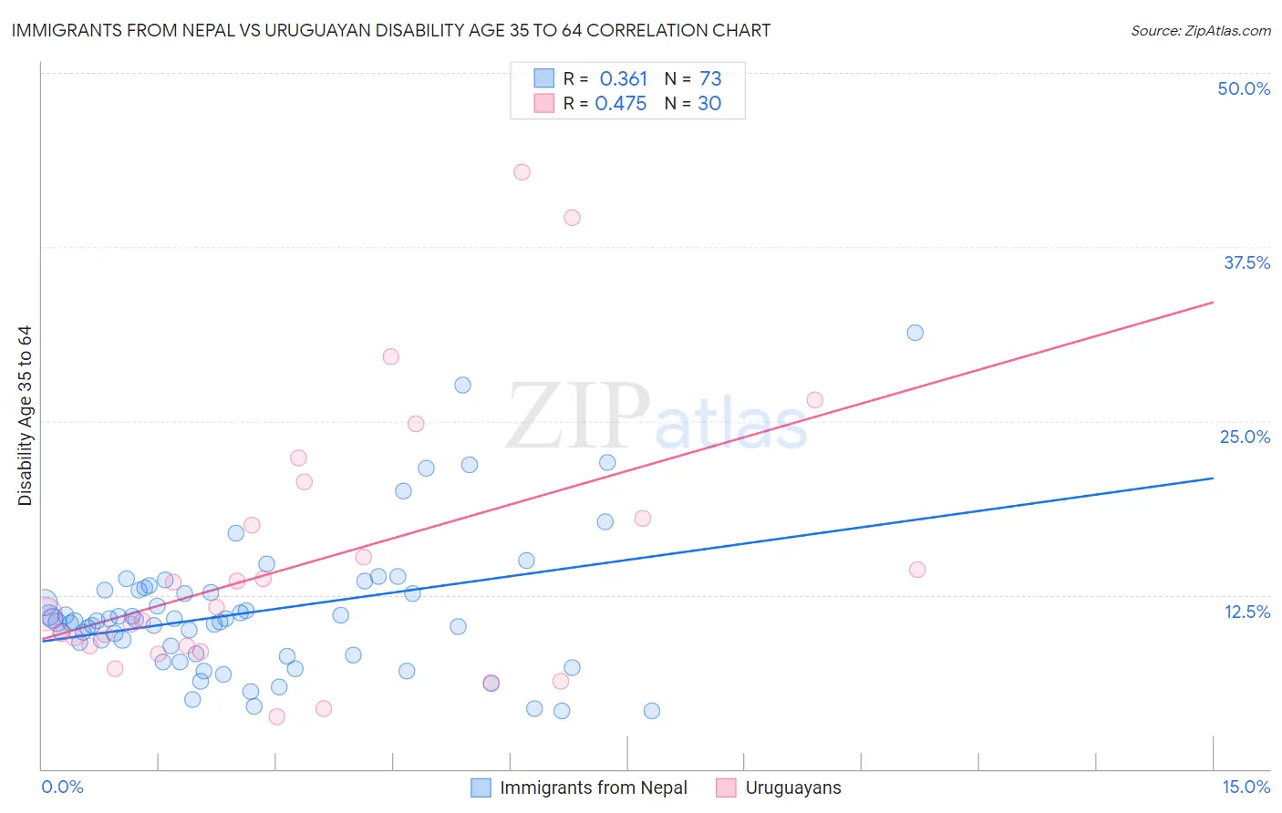 Immigrants from Nepal vs Uruguayan Disability Age 35 to 64