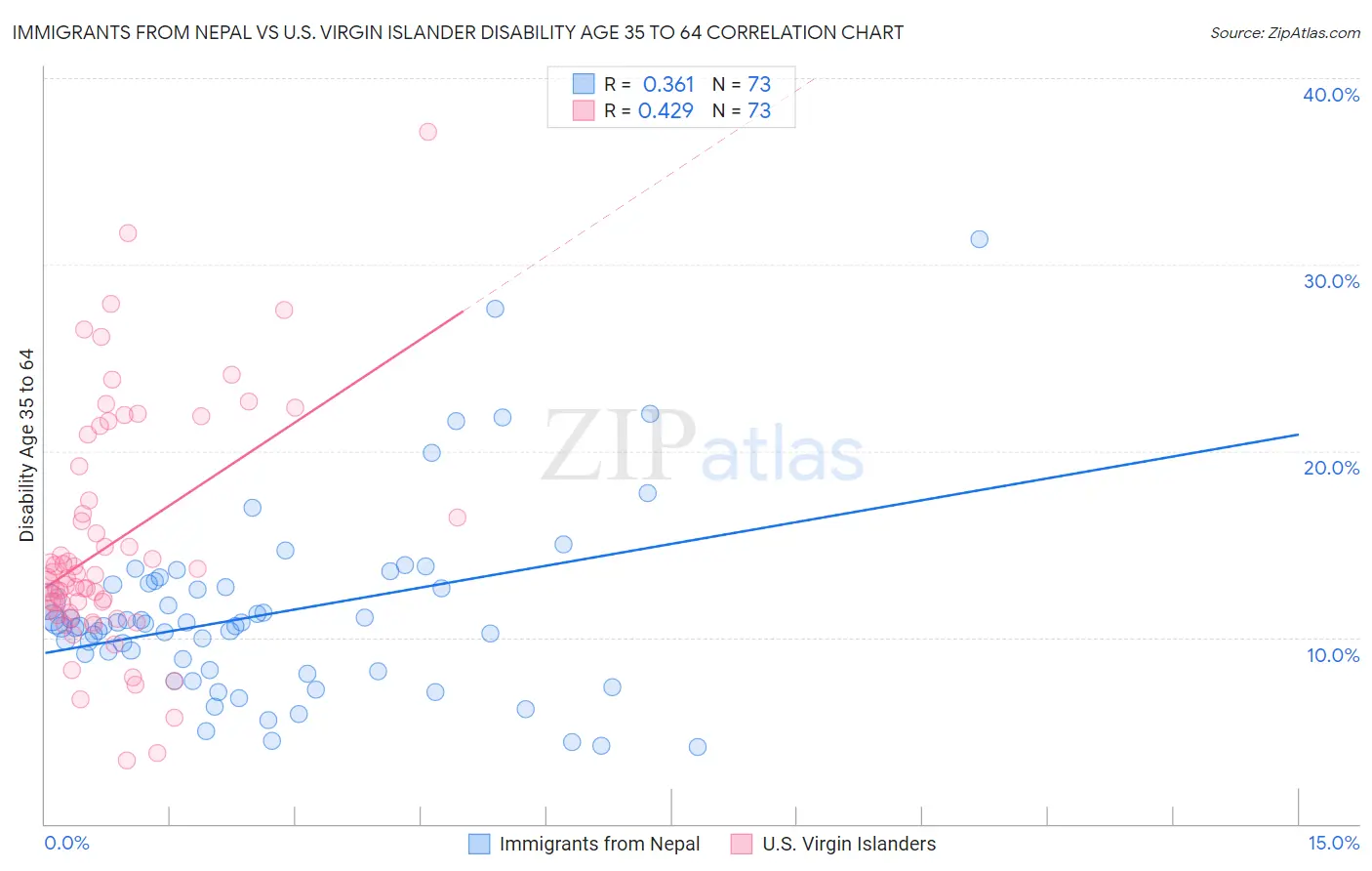 Immigrants from Nepal vs U.S. Virgin Islander Disability Age 35 to 64