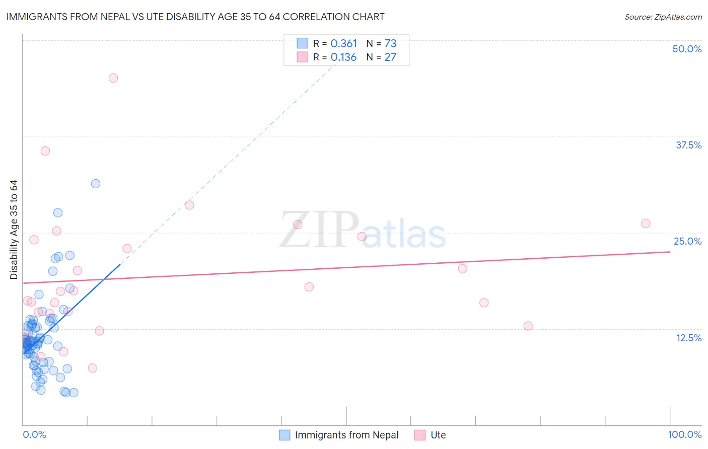 Immigrants from Nepal vs Ute Disability Age 35 to 64