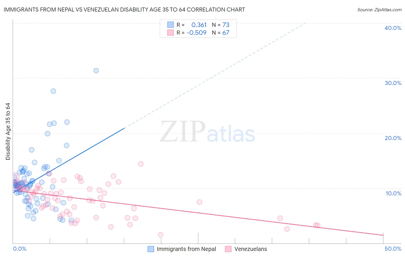 Immigrants from Nepal vs Venezuelan Disability Age 35 to 64