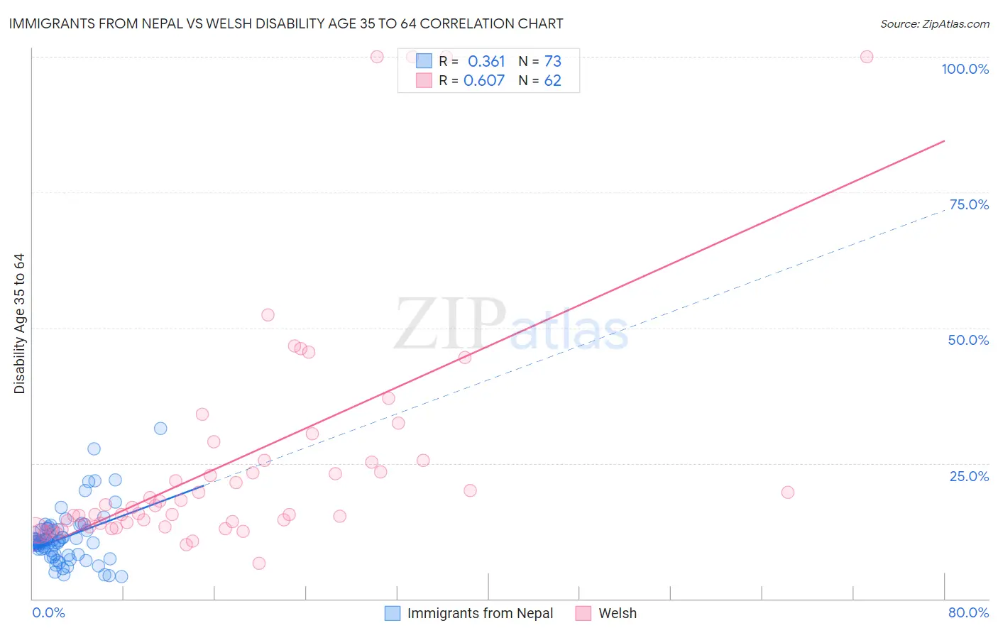 Immigrants from Nepal vs Welsh Disability Age 35 to 64