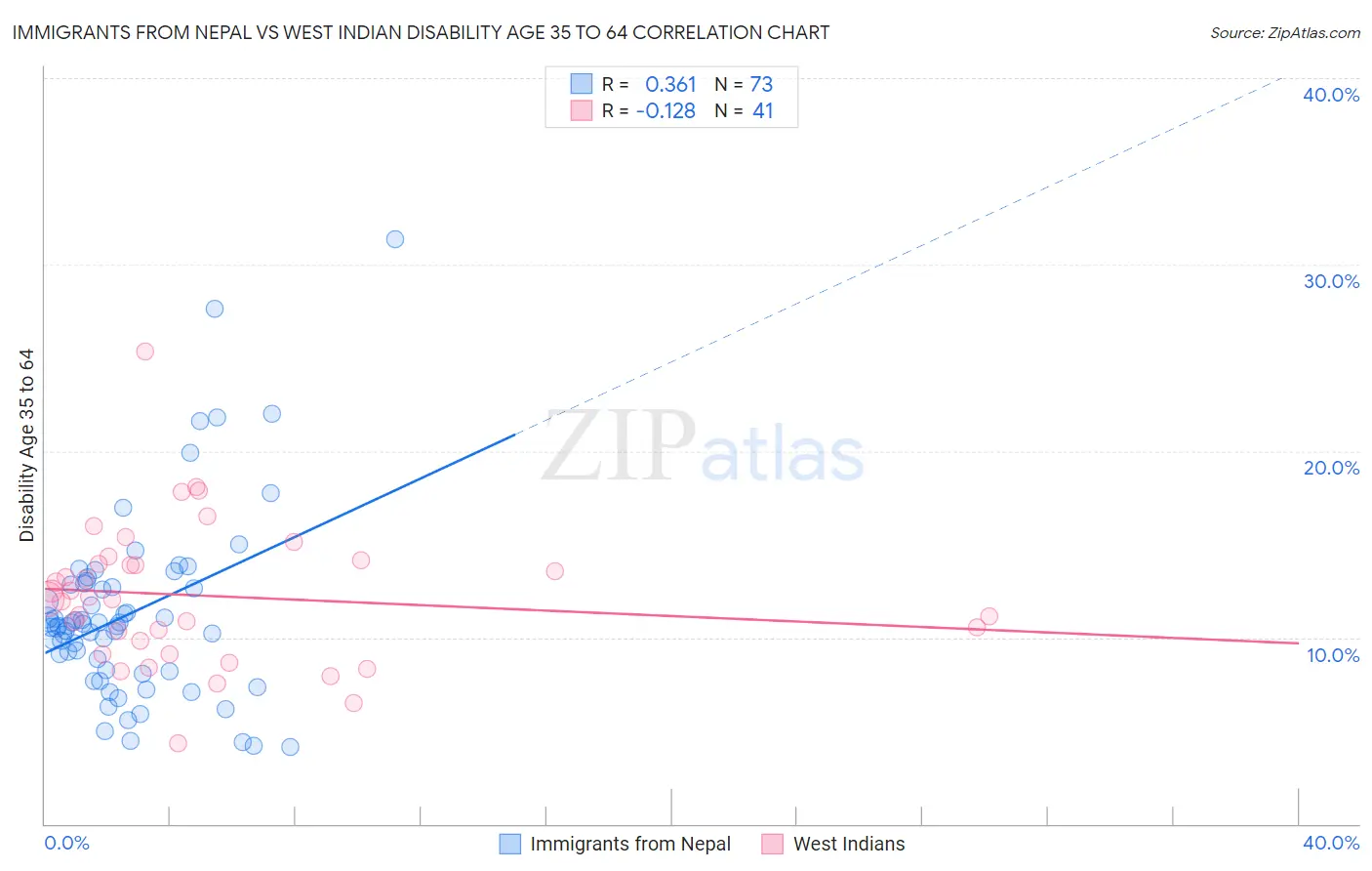 Immigrants from Nepal vs West Indian Disability Age 35 to 64