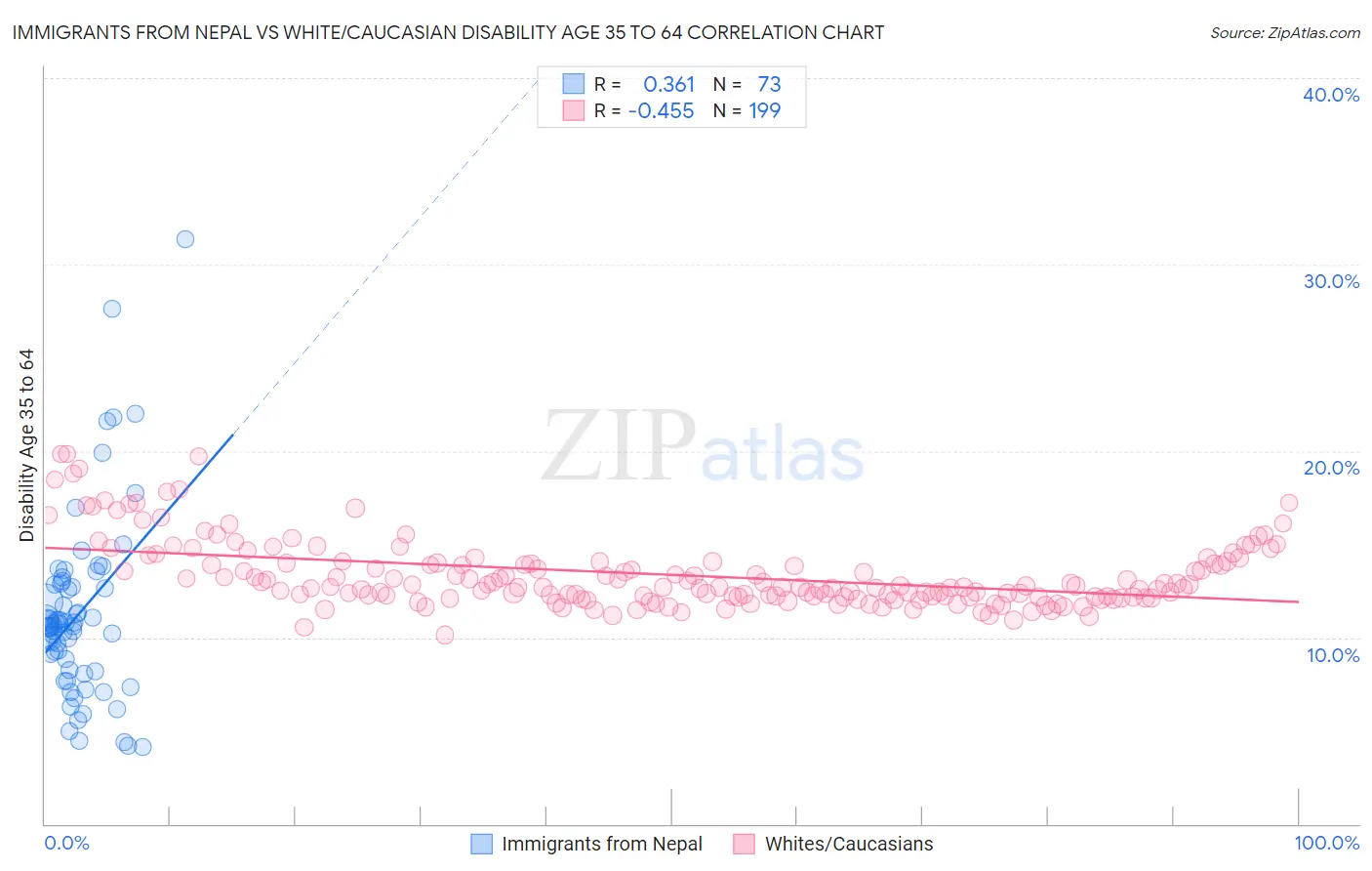 Immigrants from Nepal vs White/Caucasian Disability Age 35 to 64