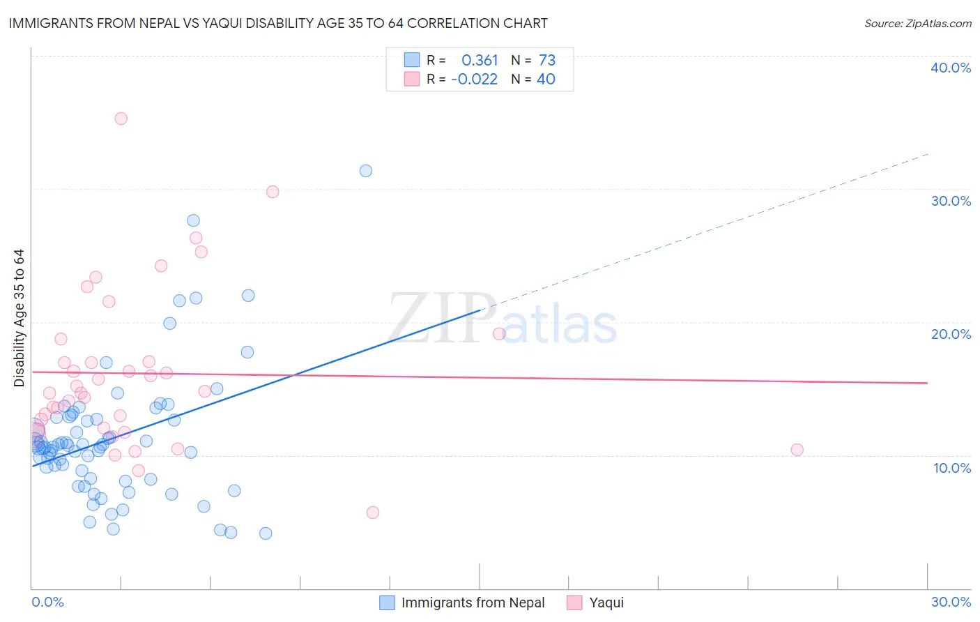 Immigrants from Nepal vs Yaqui Disability Age 35 to 64