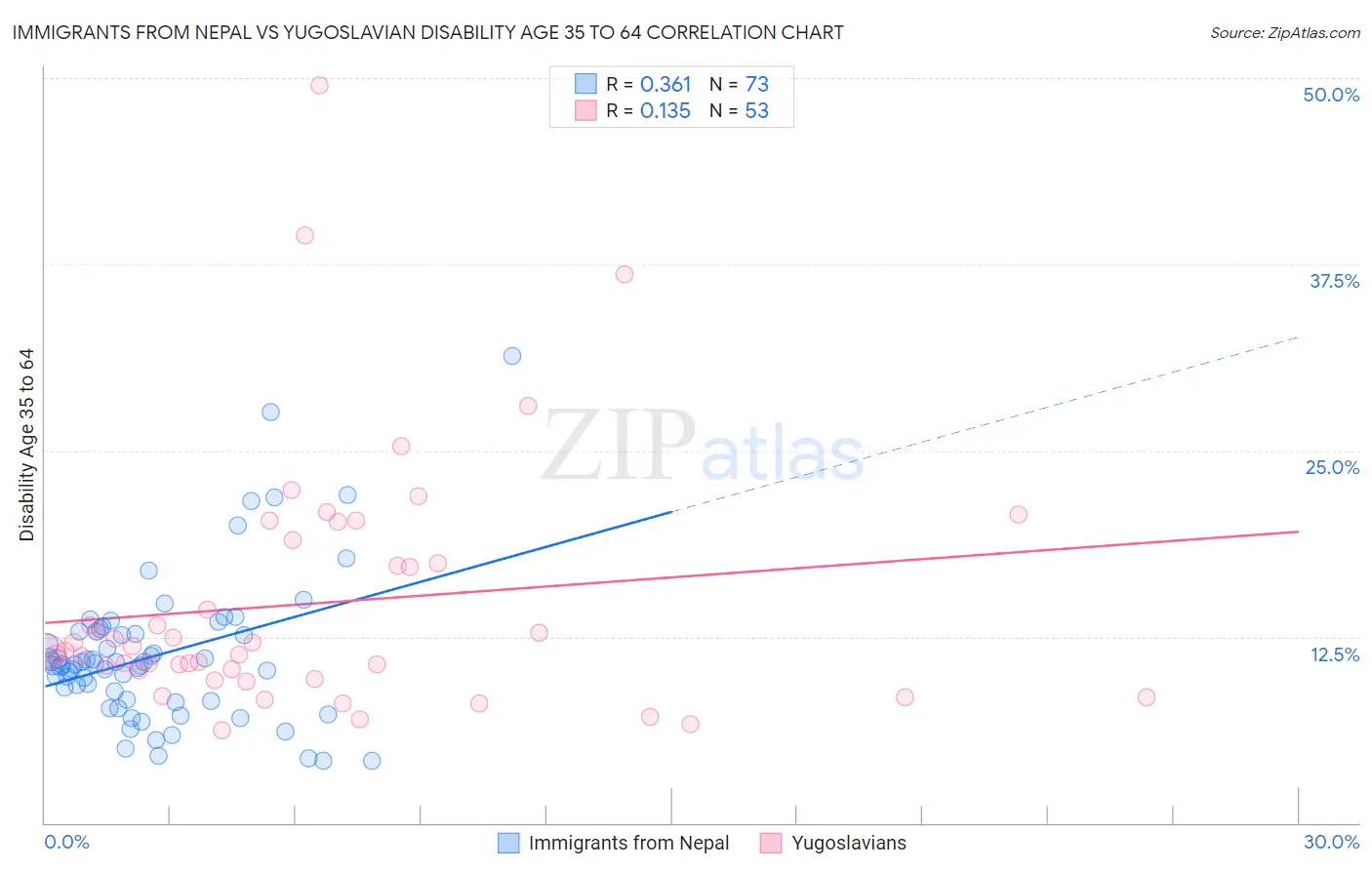 Immigrants from Nepal vs Yugoslavian Disability Age 35 to 64