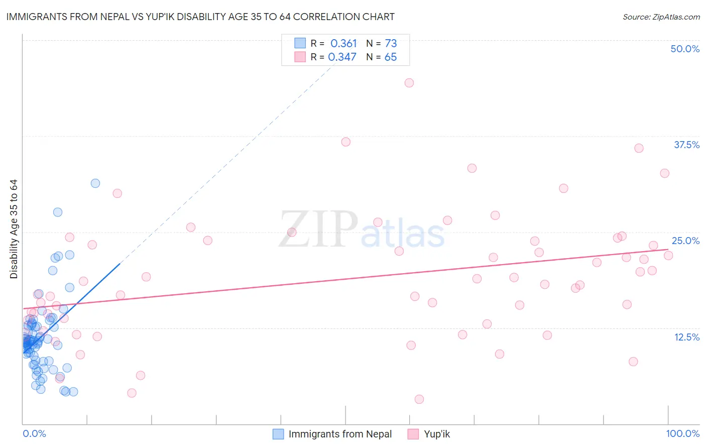 Immigrants from Nepal vs Yup'ik Disability Age 35 to 64