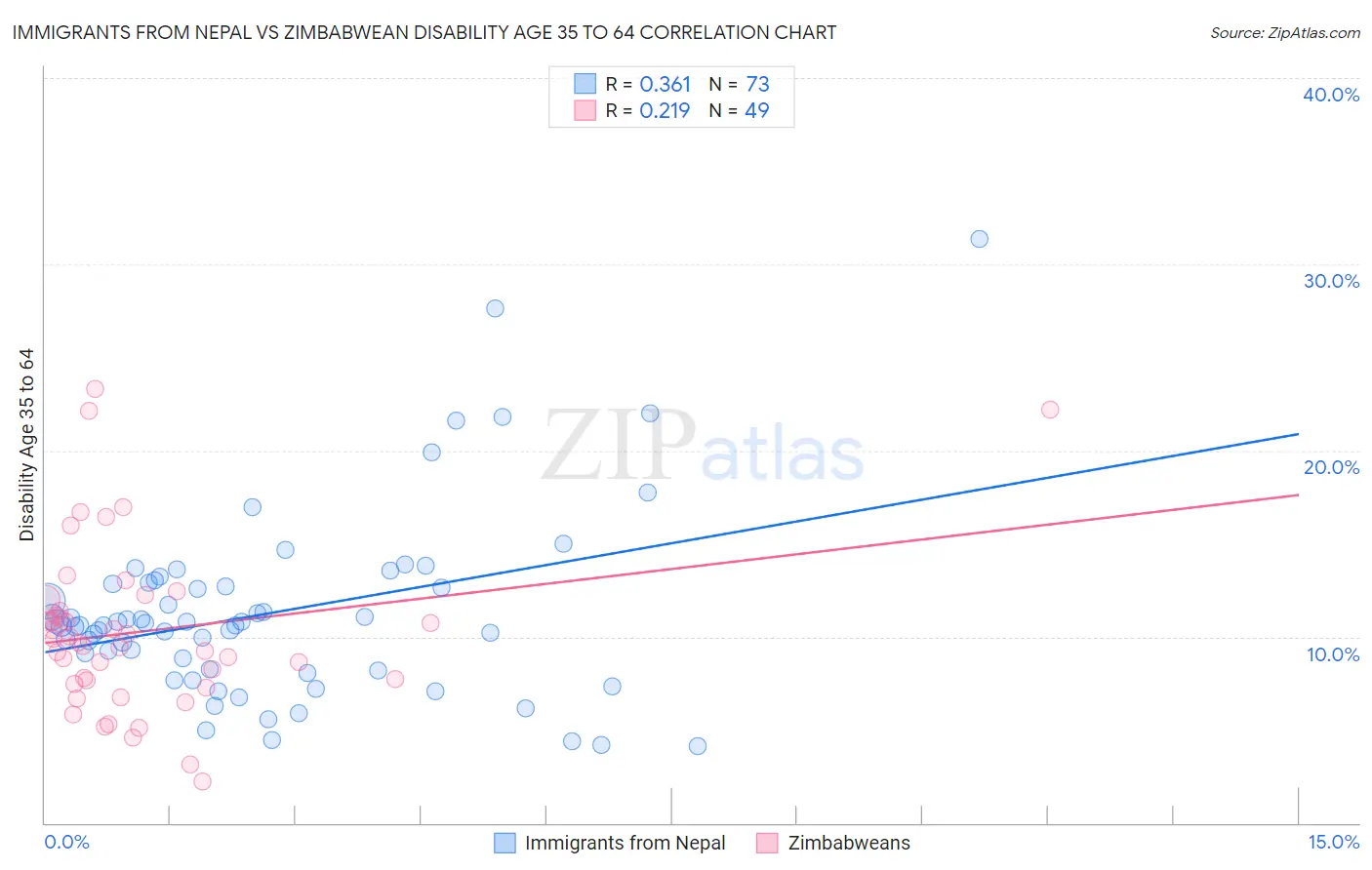 Immigrants from Nepal vs Zimbabwean Disability Age 35 to 64