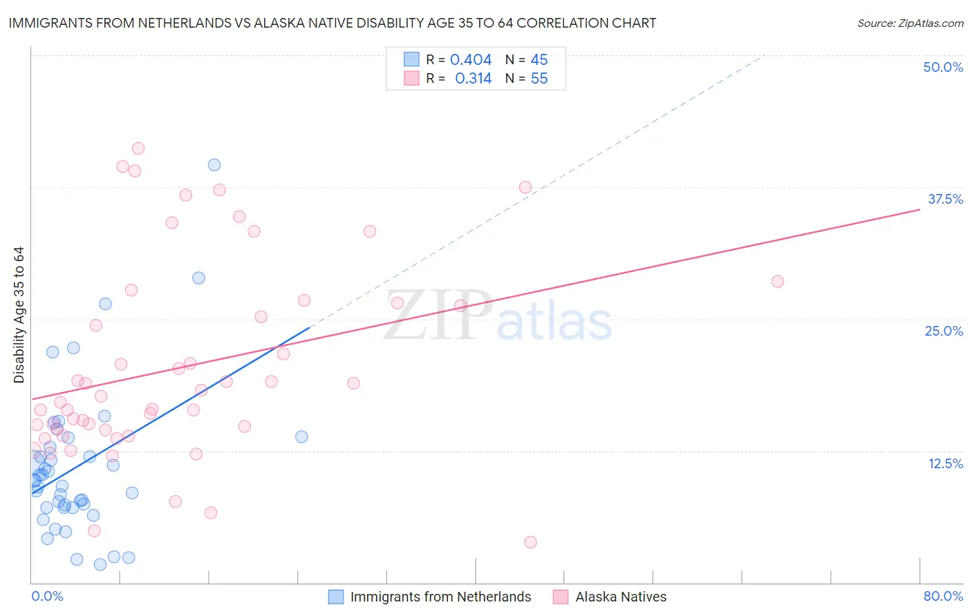 Immigrants from Netherlands vs Alaska Native Disability Age 35 to 64