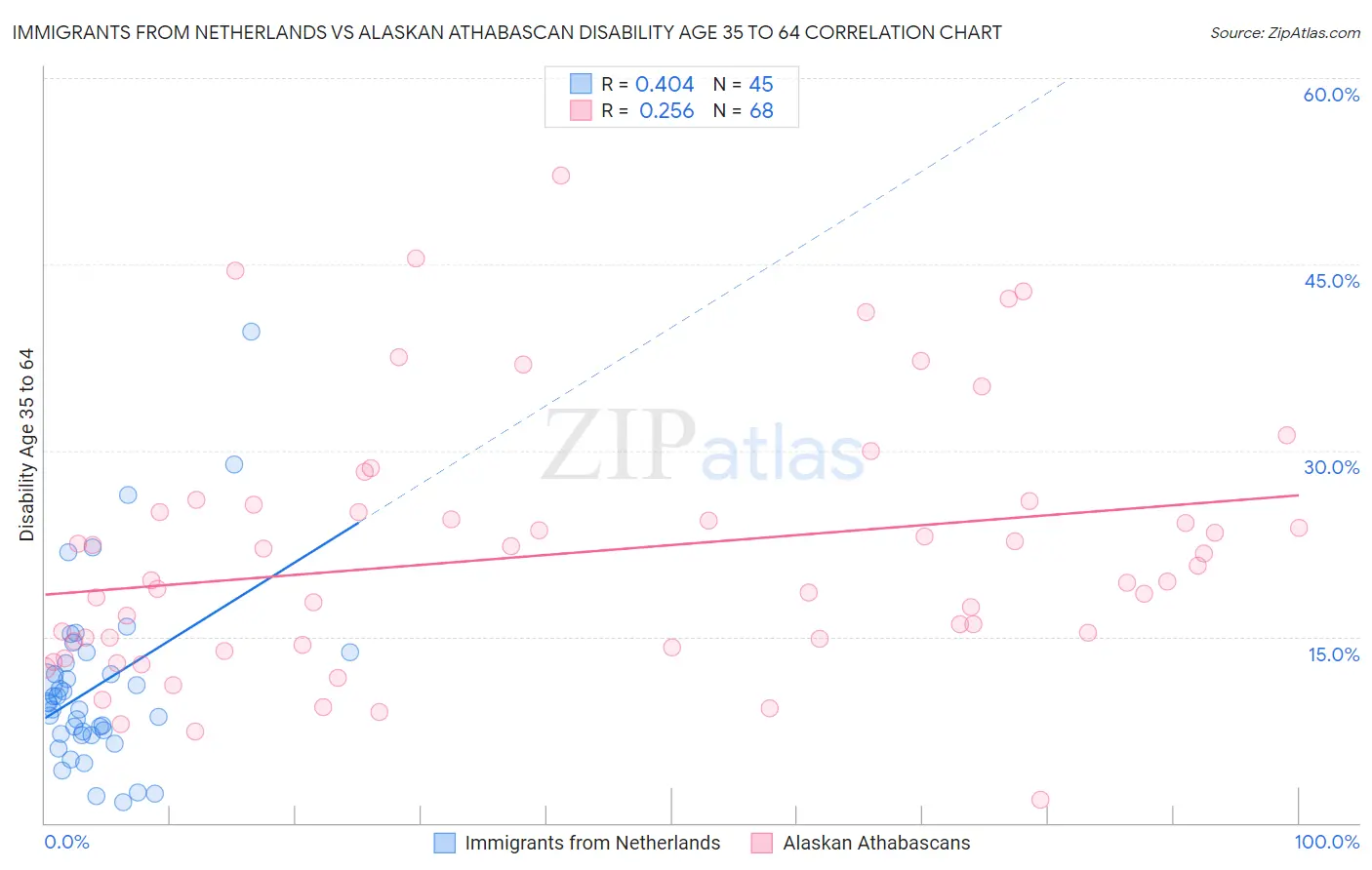 Immigrants from Netherlands vs Alaskan Athabascan Disability Age 35 to 64