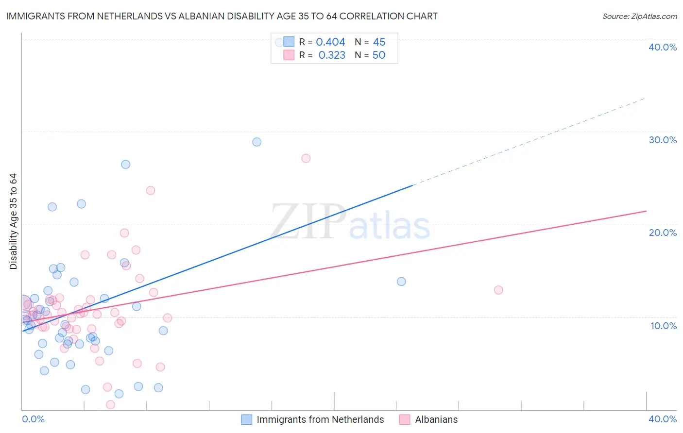 Immigrants from Netherlands vs Albanian Disability Age 35 to 64