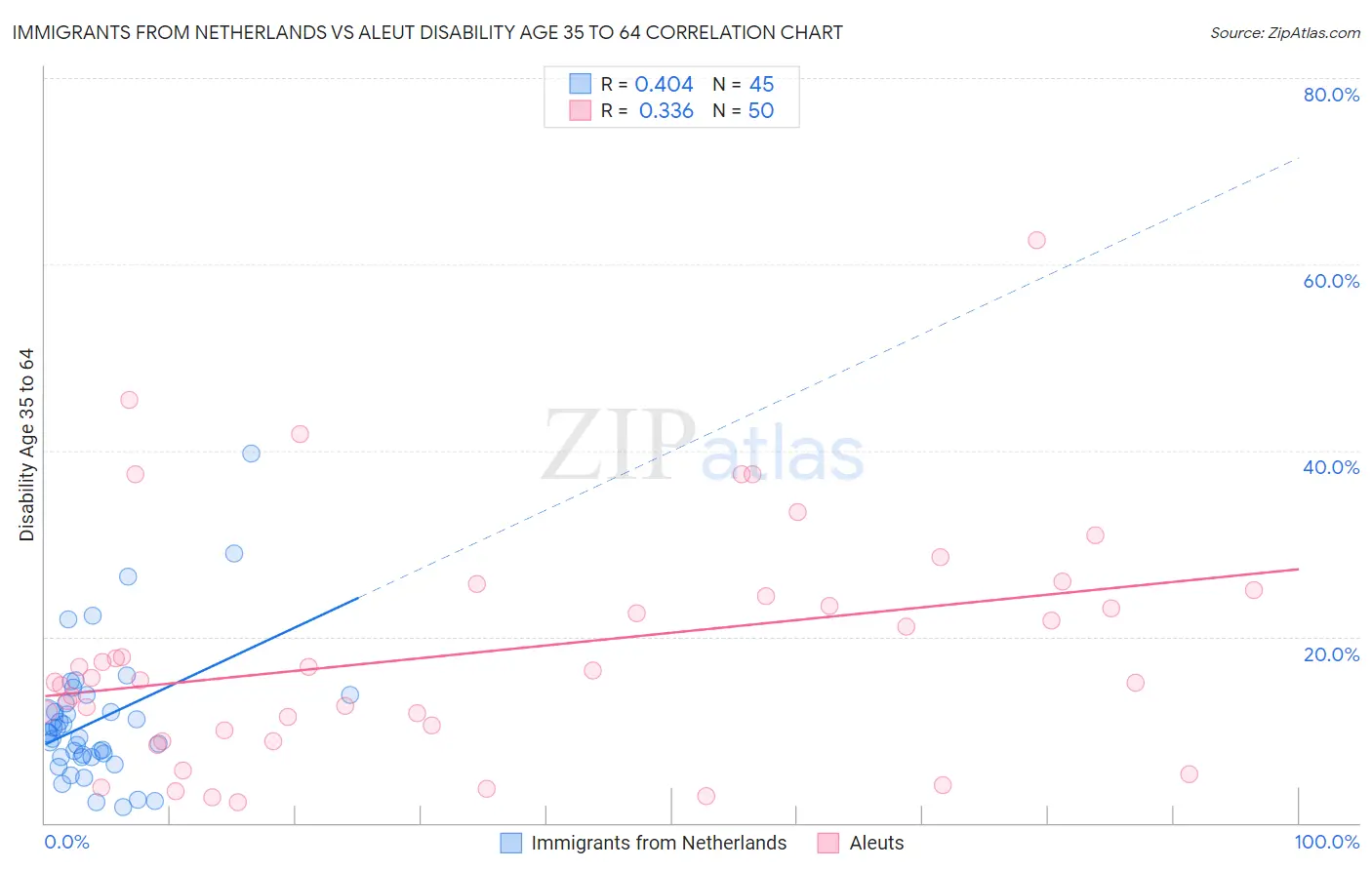 Immigrants from Netherlands vs Aleut Disability Age 35 to 64