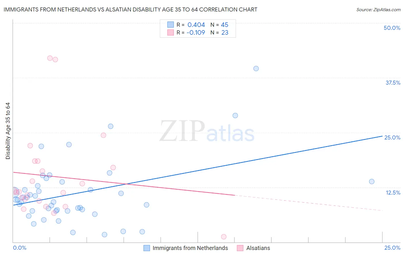 Immigrants from Netherlands vs Alsatian Disability Age 35 to 64