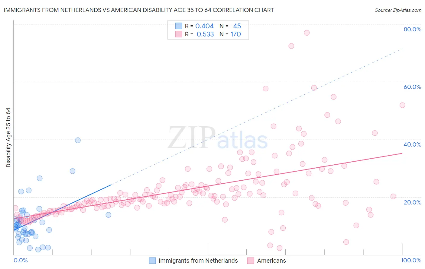 Immigrants from Netherlands vs American Disability Age 35 to 64