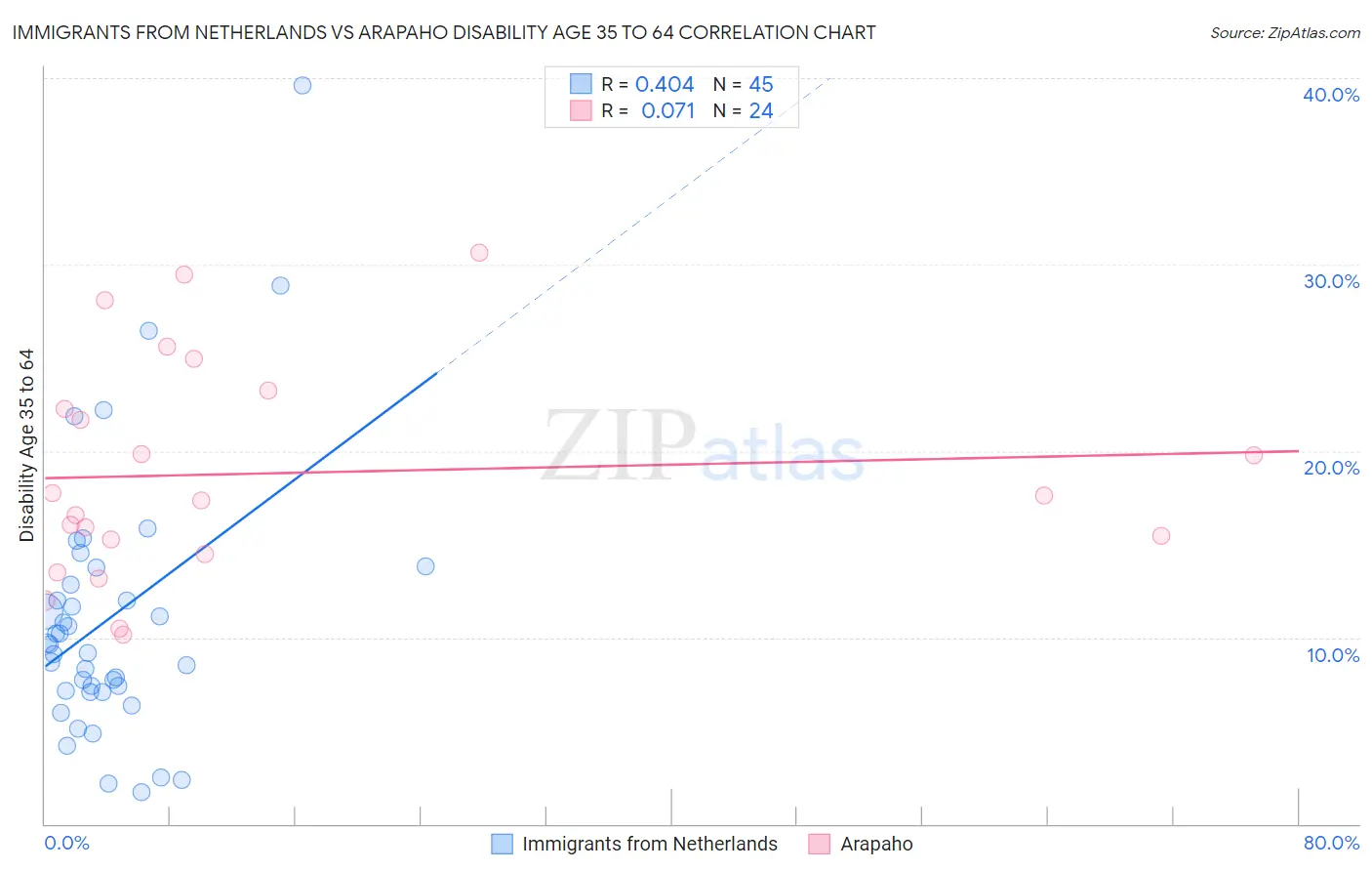 Immigrants from Netherlands vs Arapaho Disability Age 35 to 64