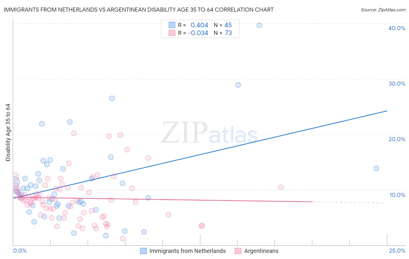 Immigrants from Netherlands vs Argentinean Disability Age 35 to 64