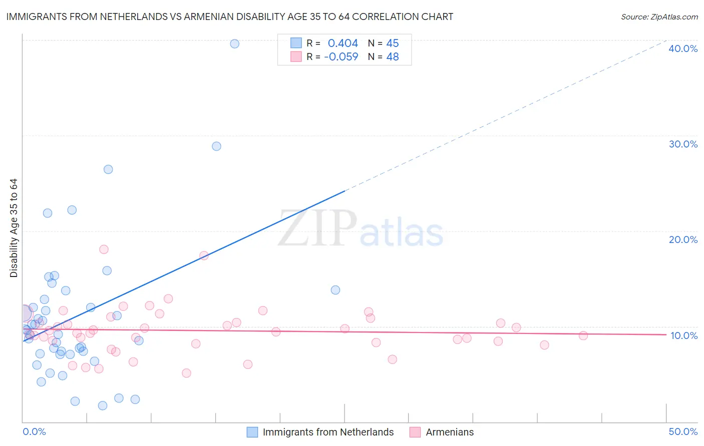 Immigrants from Netherlands vs Armenian Disability Age 35 to 64