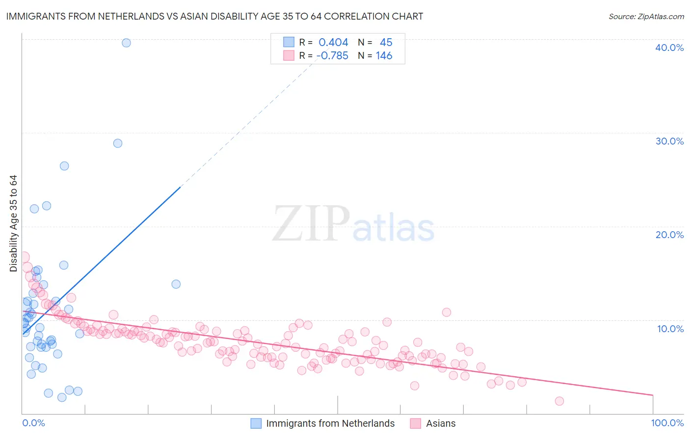 Immigrants from Netherlands vs Asian Disability Age 35 to 64