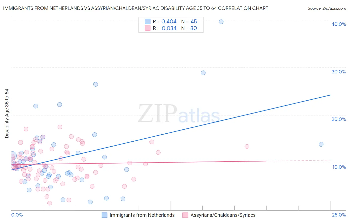 Immigrants from Netherlands vs Assyrian/Chaldean/Syriac Disability Age 35 to 64