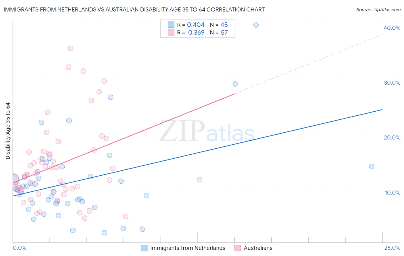 Immigrants from Netherlands vs Australian Disability Age 35 to 64