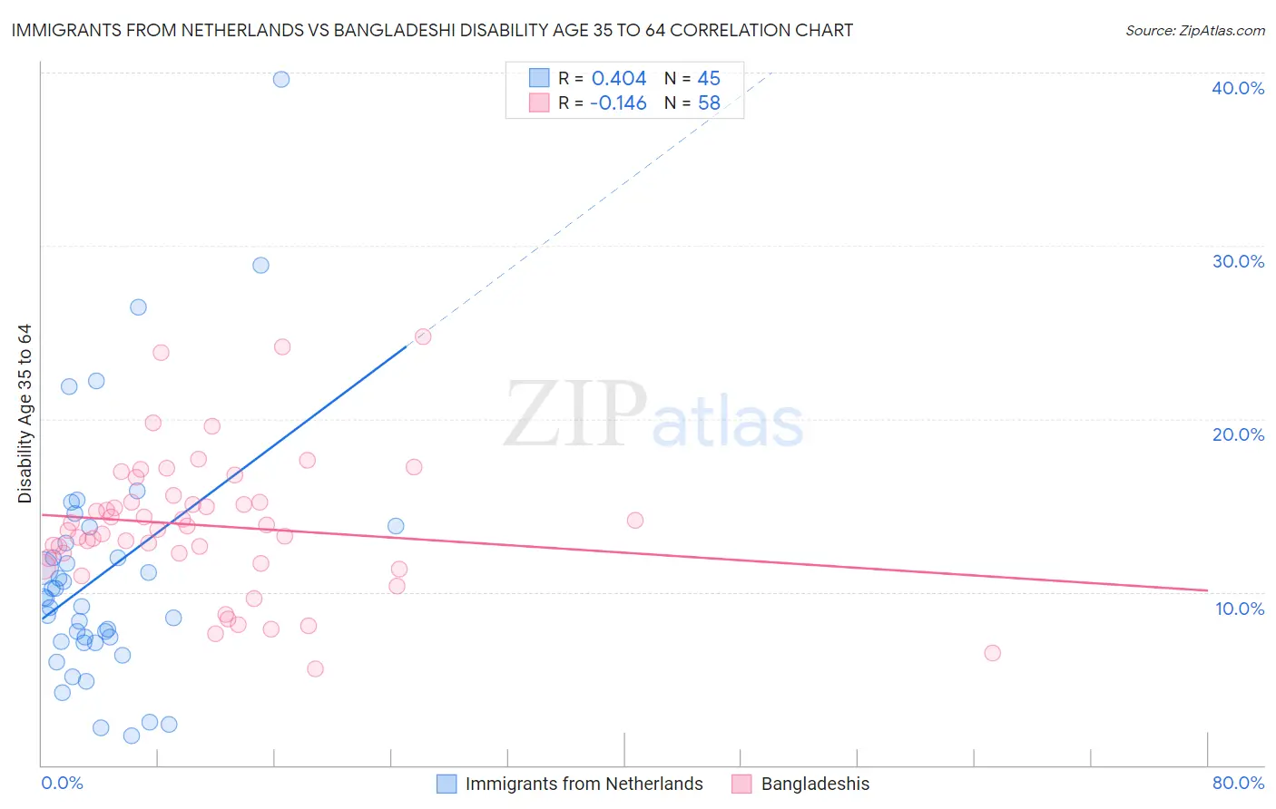 Immigrants from Netherlands vs Bangladeshi Disability Age 35 to 64