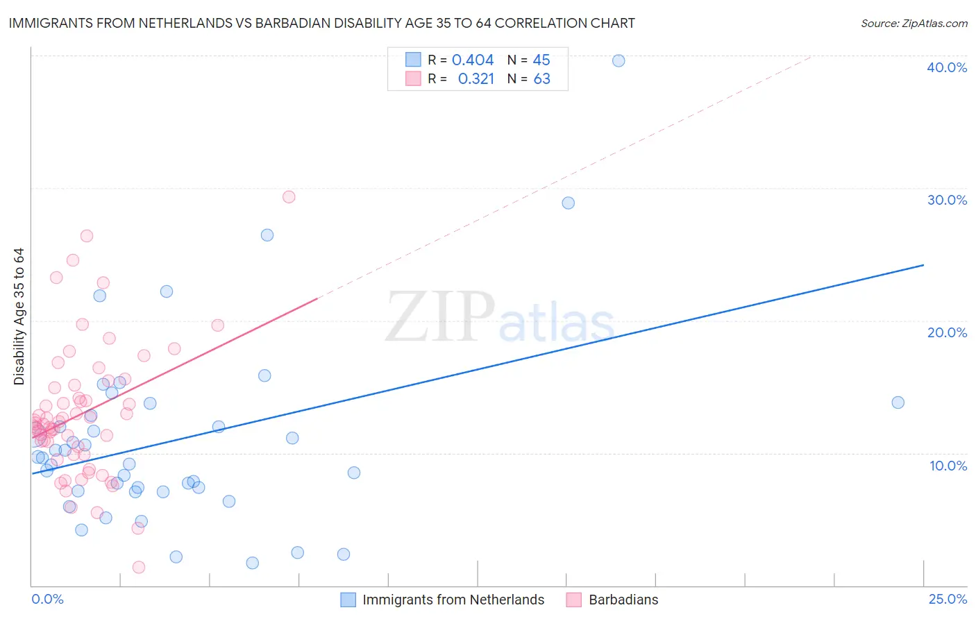 Immigrants from Netherlands vs Barbadian Disability Age 35 to 64