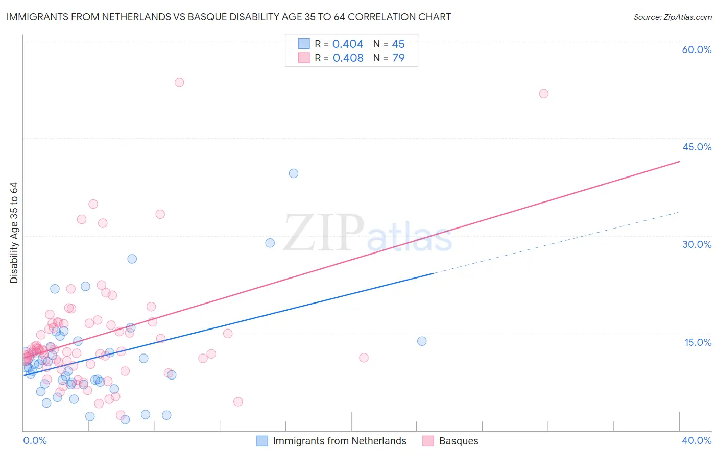 Immigrants from Netherlands vs Basque Disability Age 35 to 64