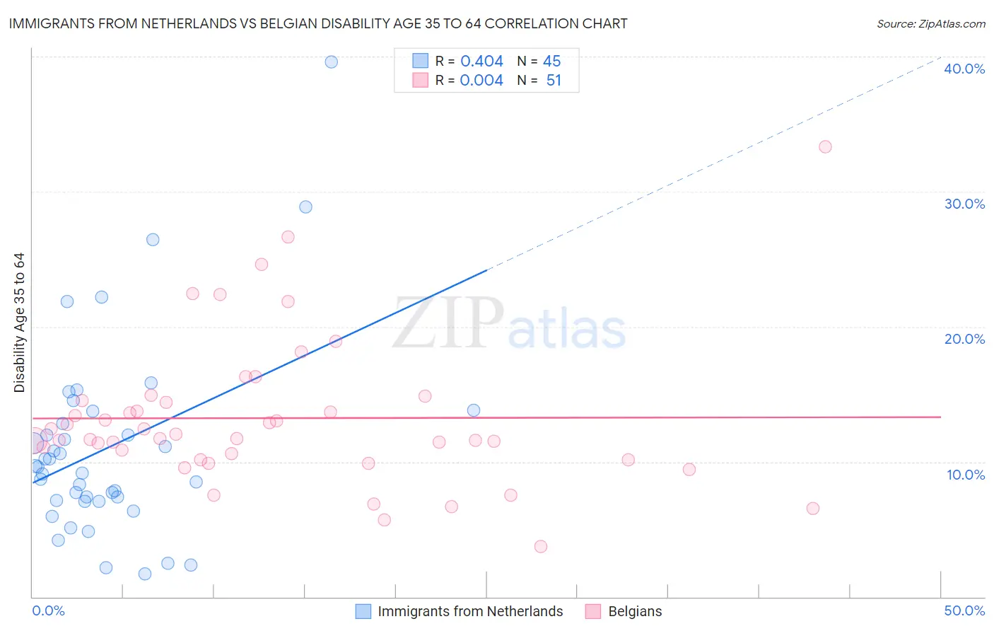 Immigrants from Netherlands vs Belgian Disability Age 35 to 64