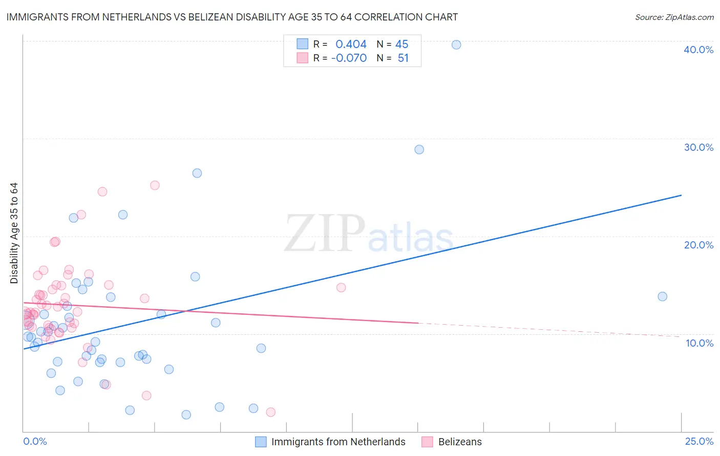 Immigrants from Netherlands vs Belizean Disability Age 35 to 64