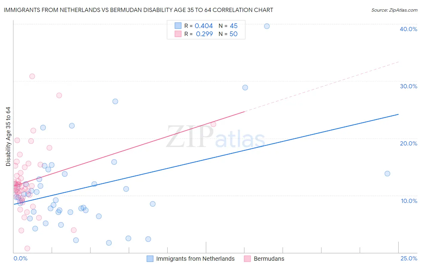 Immigrants from Netherlands vs Bermudan Disability Age 35 to 64