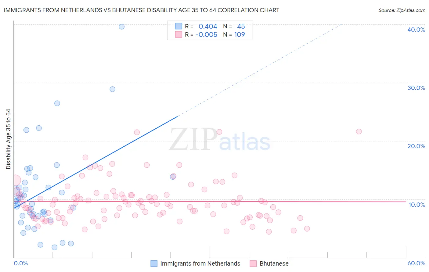 Immigrants from Netherlands vs Bhutanese Disability Age 35 to 64