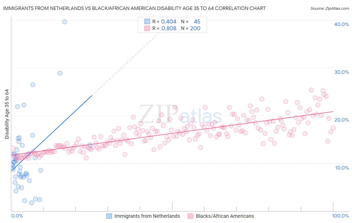 Immigrants from Netherlands vs Black/African American Disability Age 35 to 64