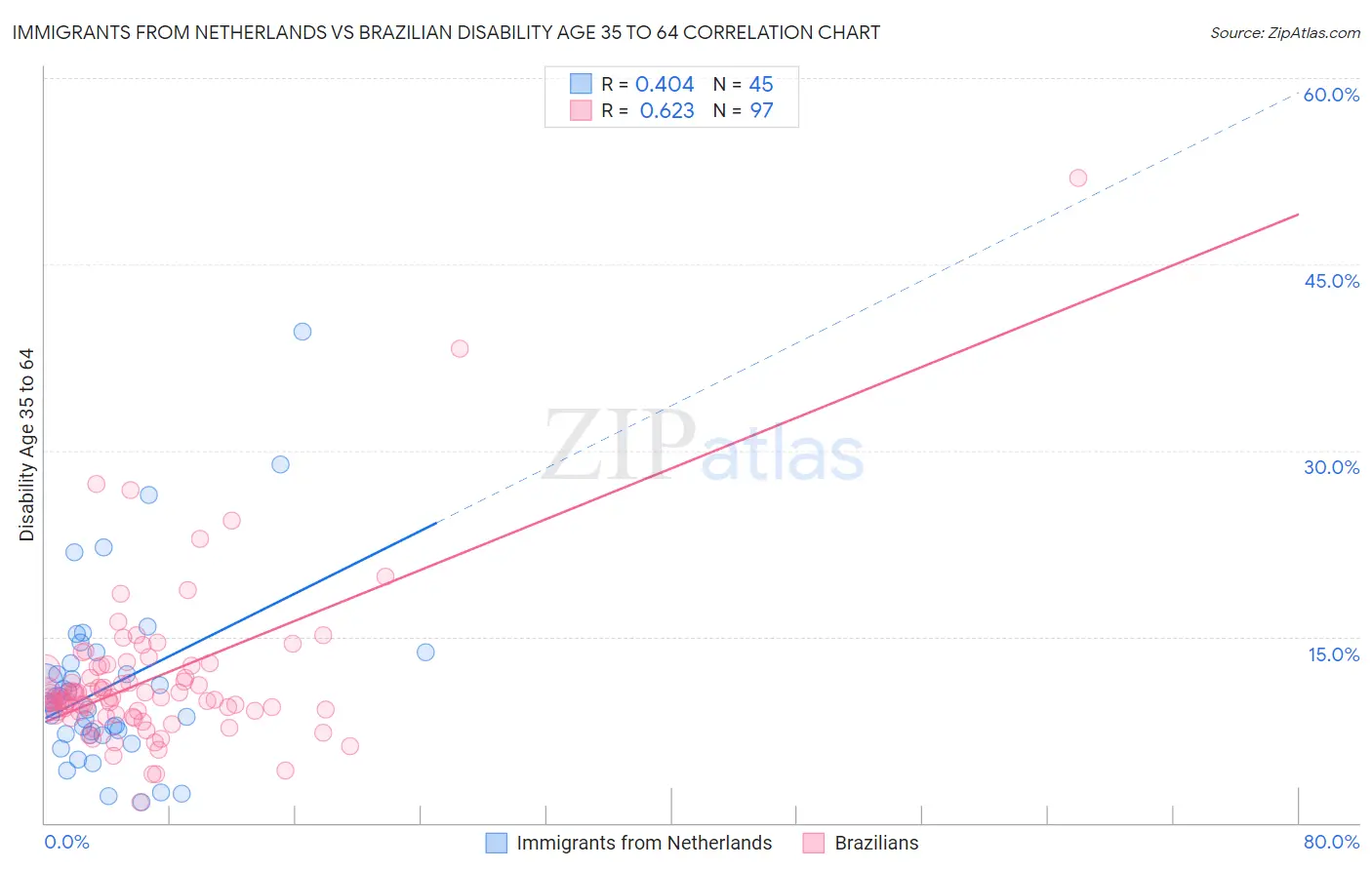 Immigrants from Netherlands vs Brazilian Disability Age 35 to 64