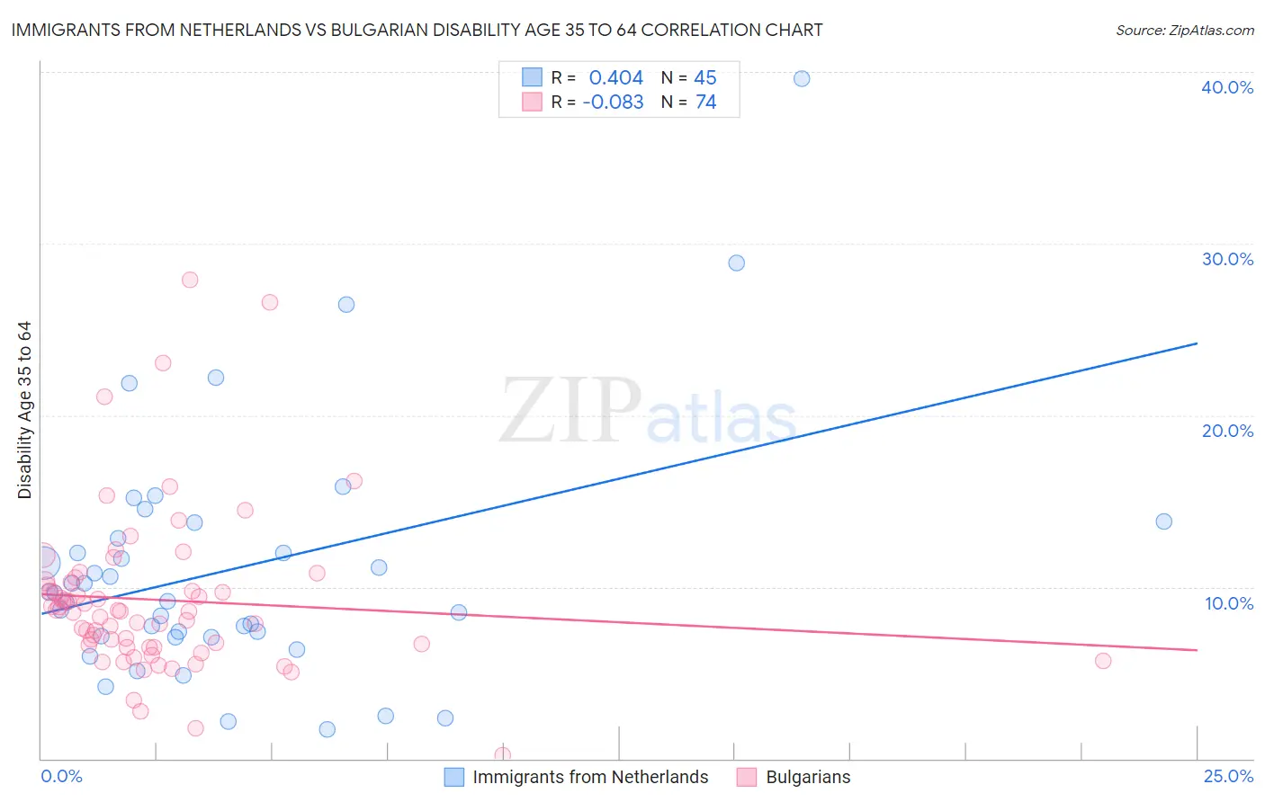 Immigrants from Netherlands vs Bulgarian Disability Age 35 to 64