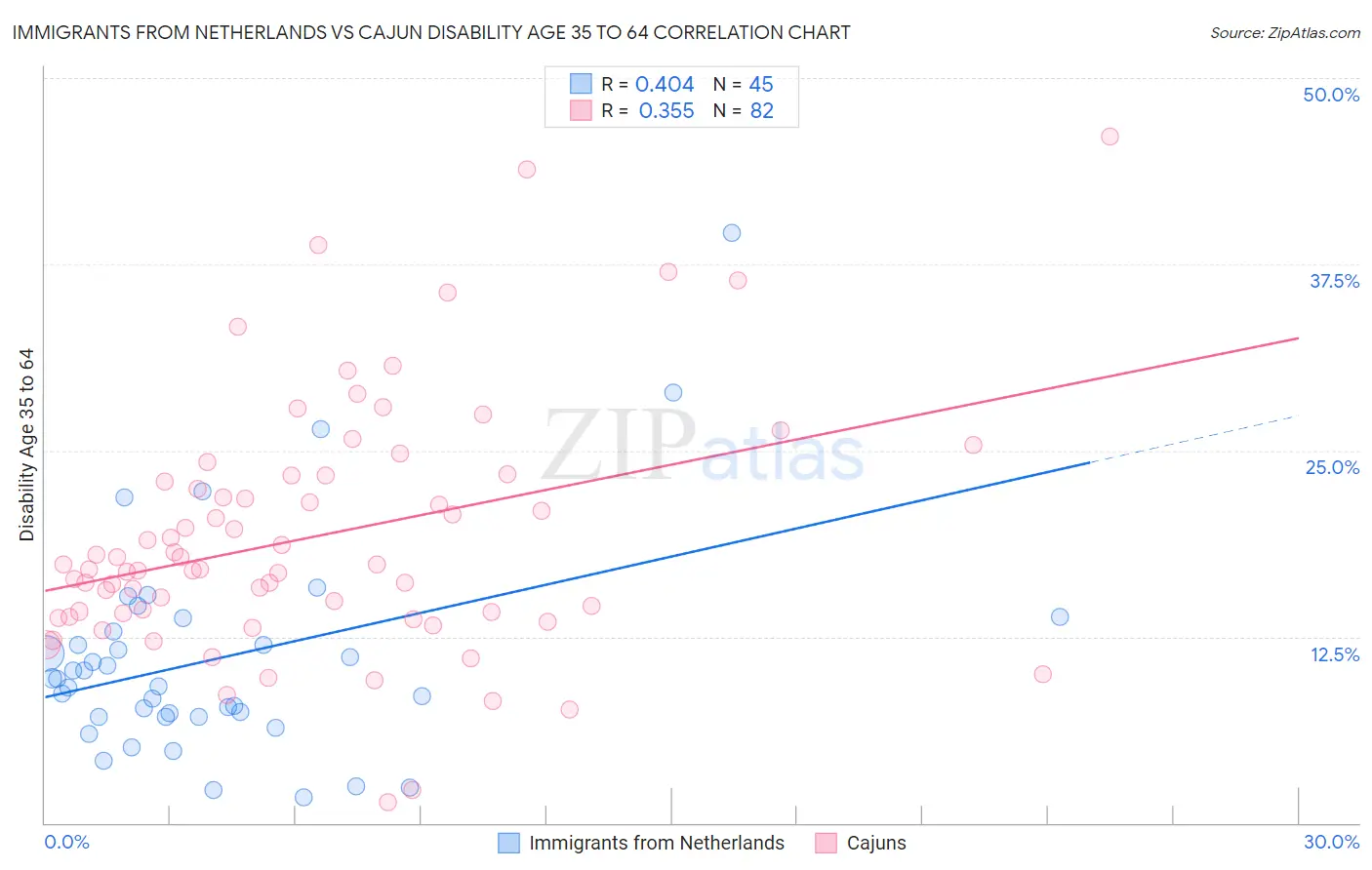 Immigrants from Netherlands vs Cajun Disability Age 35 to 64