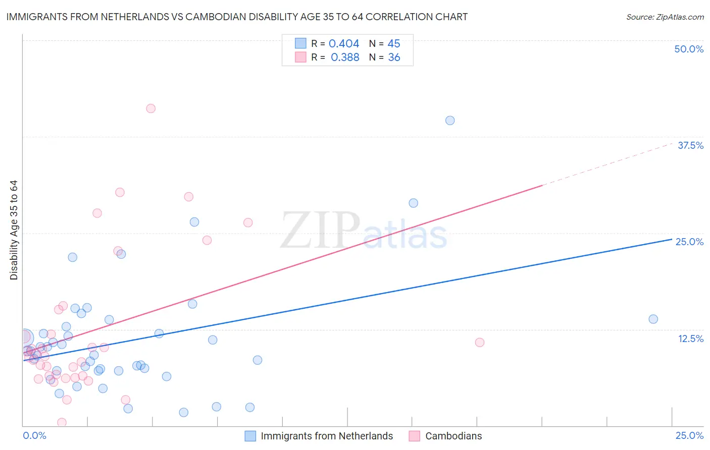 Immigrants from Netherlands vs Cambodian Disability Age 35 to 64