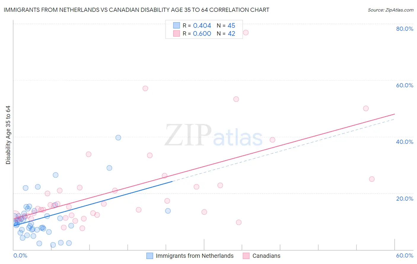 Immigrants from Netherlands vs Canadian Disability Age 35 to 64