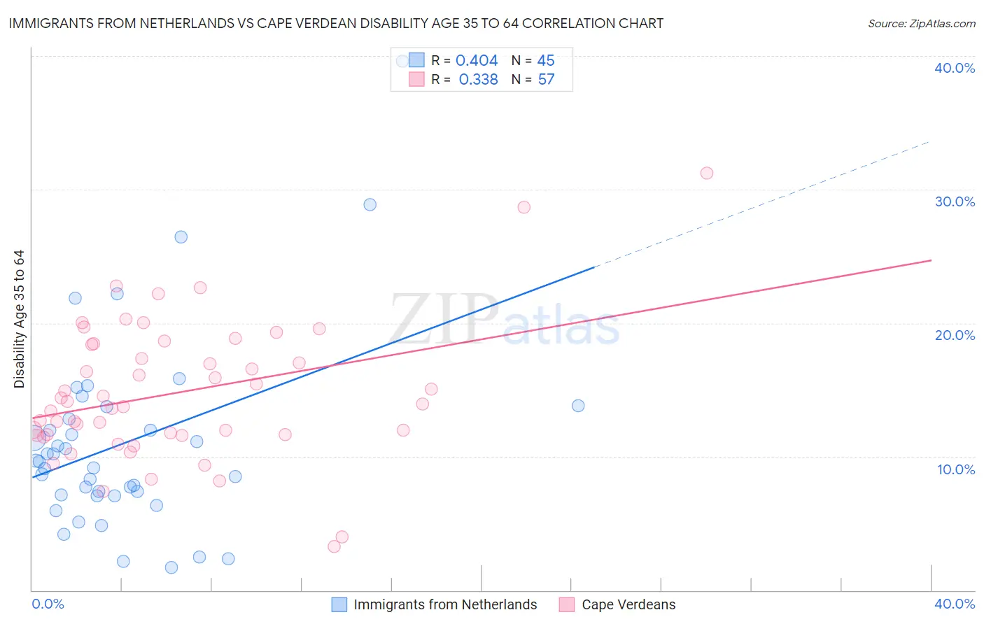 Immigrants from Netherlands vs Cape Verdean Disability Age 35 to 64