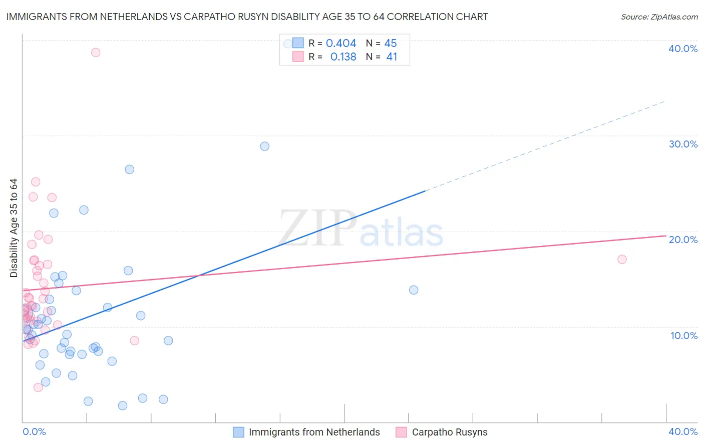 Immigrants from Netherlands vs Carpatho Rusyn Disability Age 35 to 64