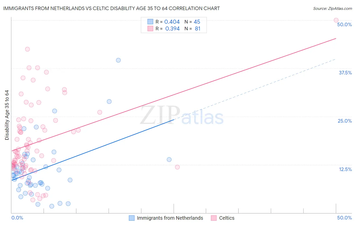 Immigrants from Netherlands vs Celtic Disability Age 35 to 64