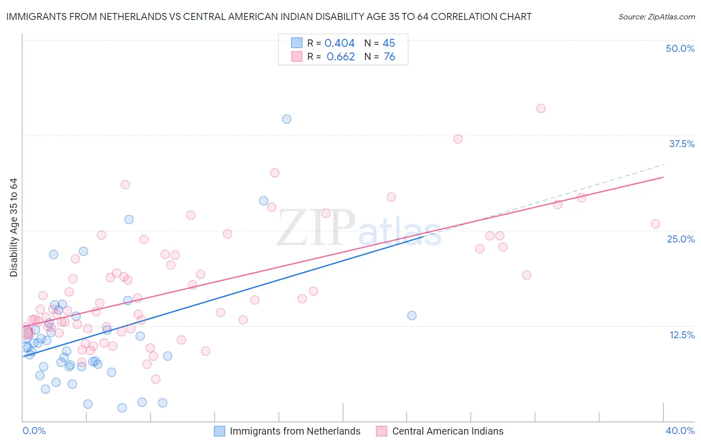 Immigrants from Netherlands vs Central American Indian Disability Age 35 to 64