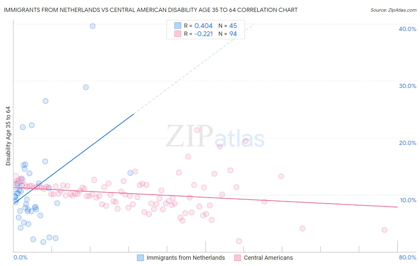 Immigrants from Netherlands vs Central American Disability Age 35 to 64