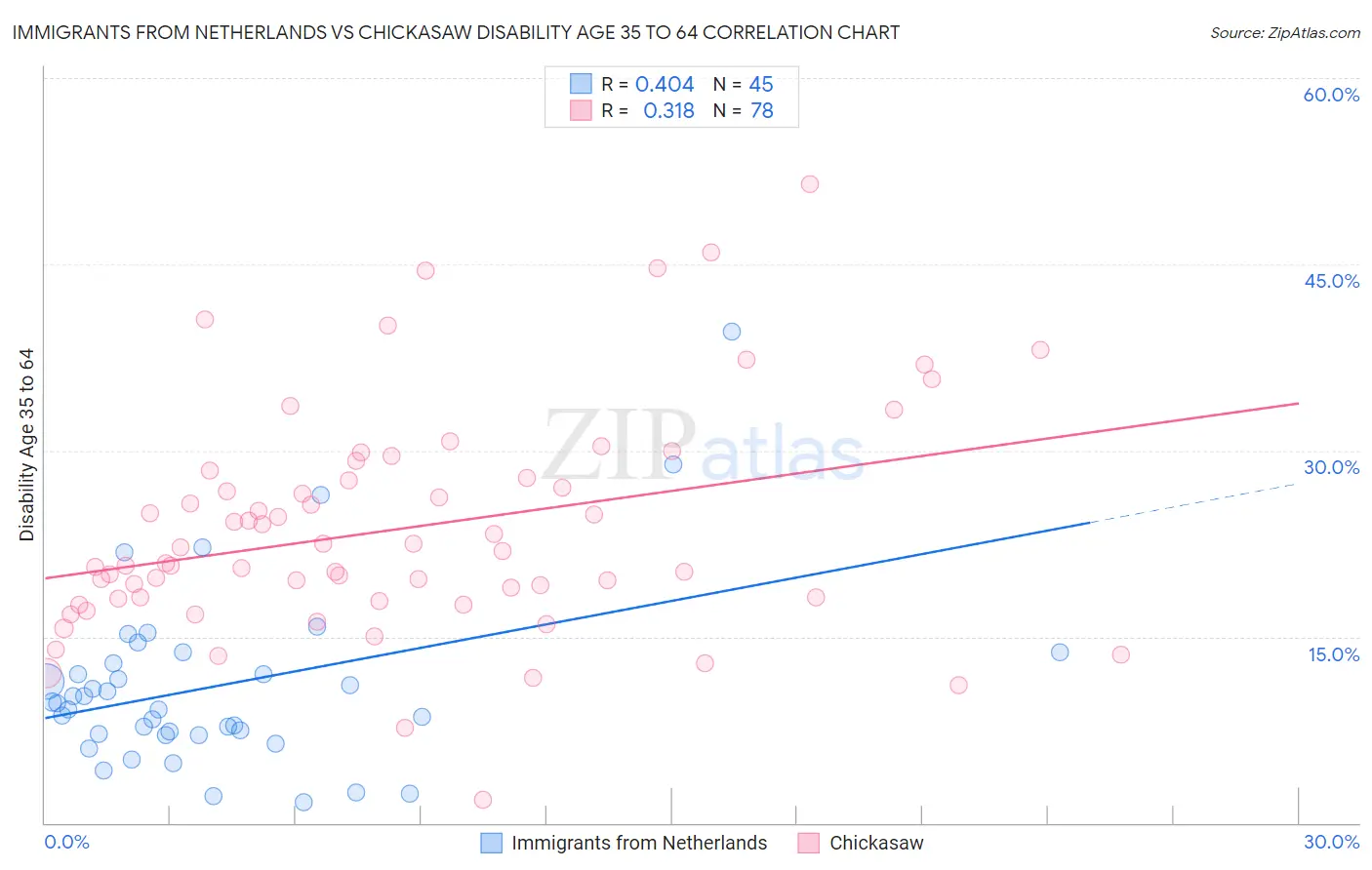 Immigrants from Netherlands vs Chickasaw Disability Age 35 to 64