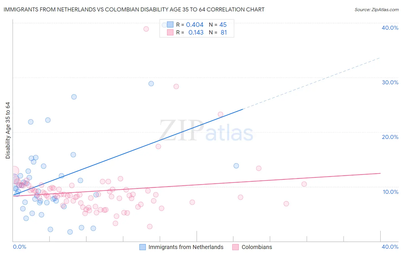 Immigrants from Netherlands vs Colombian Disability Age 35 to 64