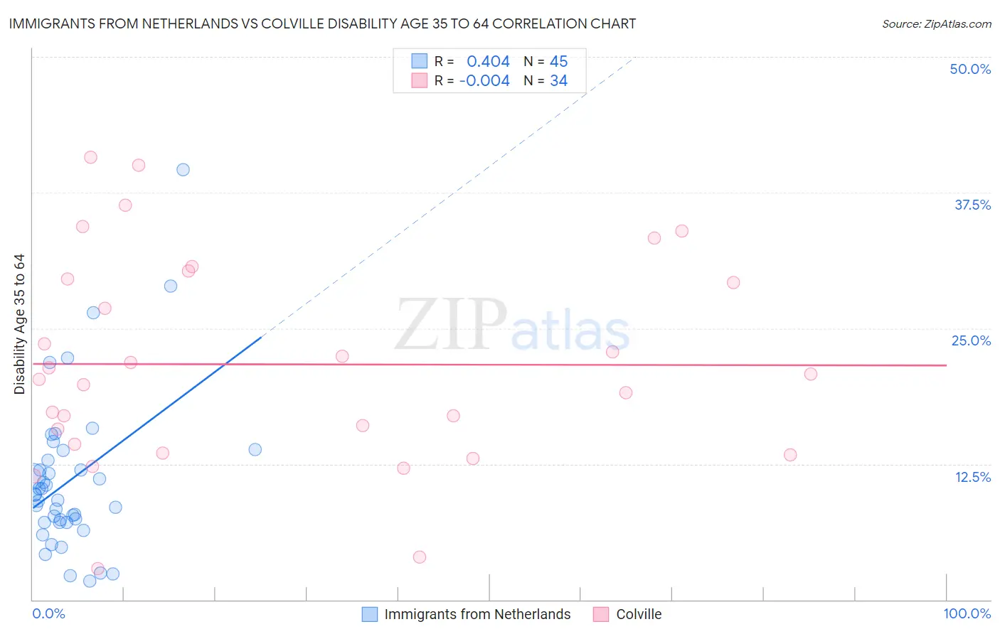 Immigrants from Netherlands vs Colville Disability Age 35 to 64