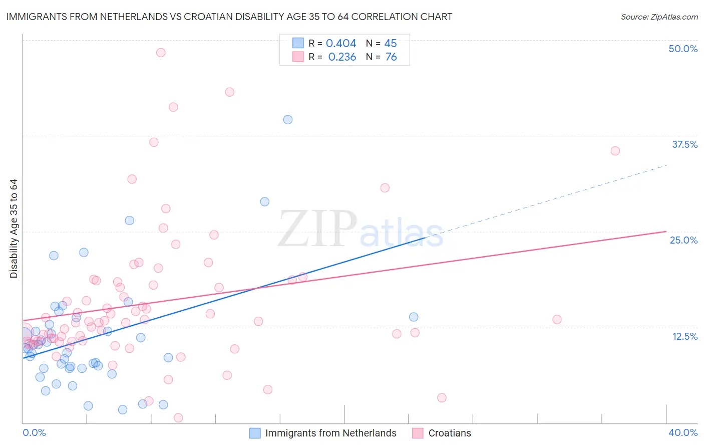 Immigrants from Netherlands vs Croatian Disability Age 35 to 64