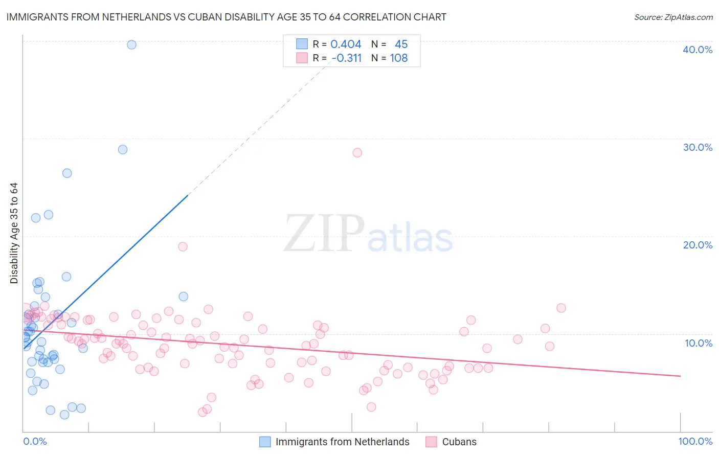 Immigrants from Netherlands vs Cuban Disability Age 35 to 64